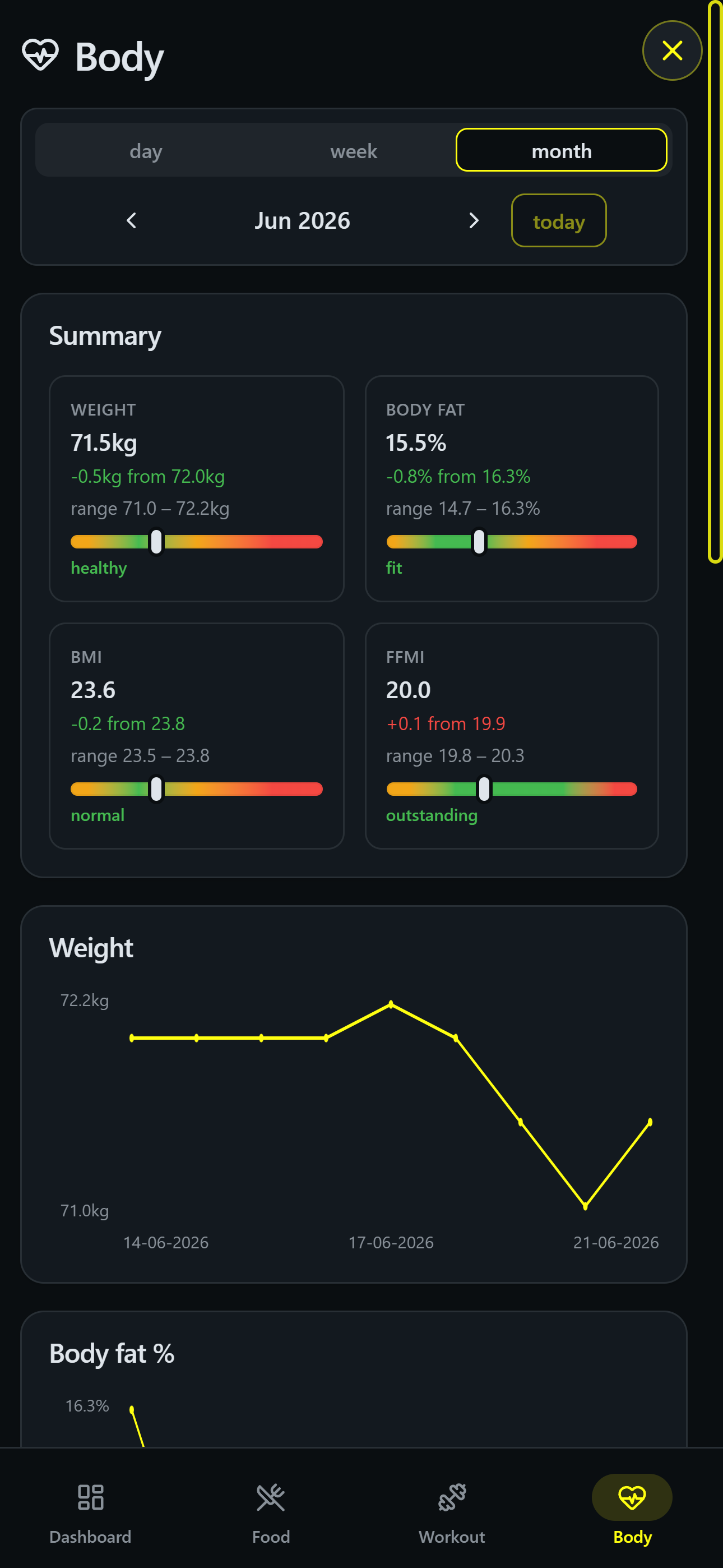 Body screen — weight, body-fat %, BMI and FFMI gauges with trend charts